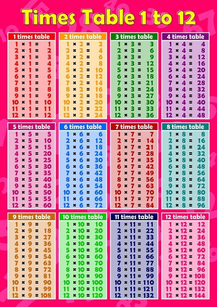 Times Tables Worksheets 1-12: Master Math Facts Easily