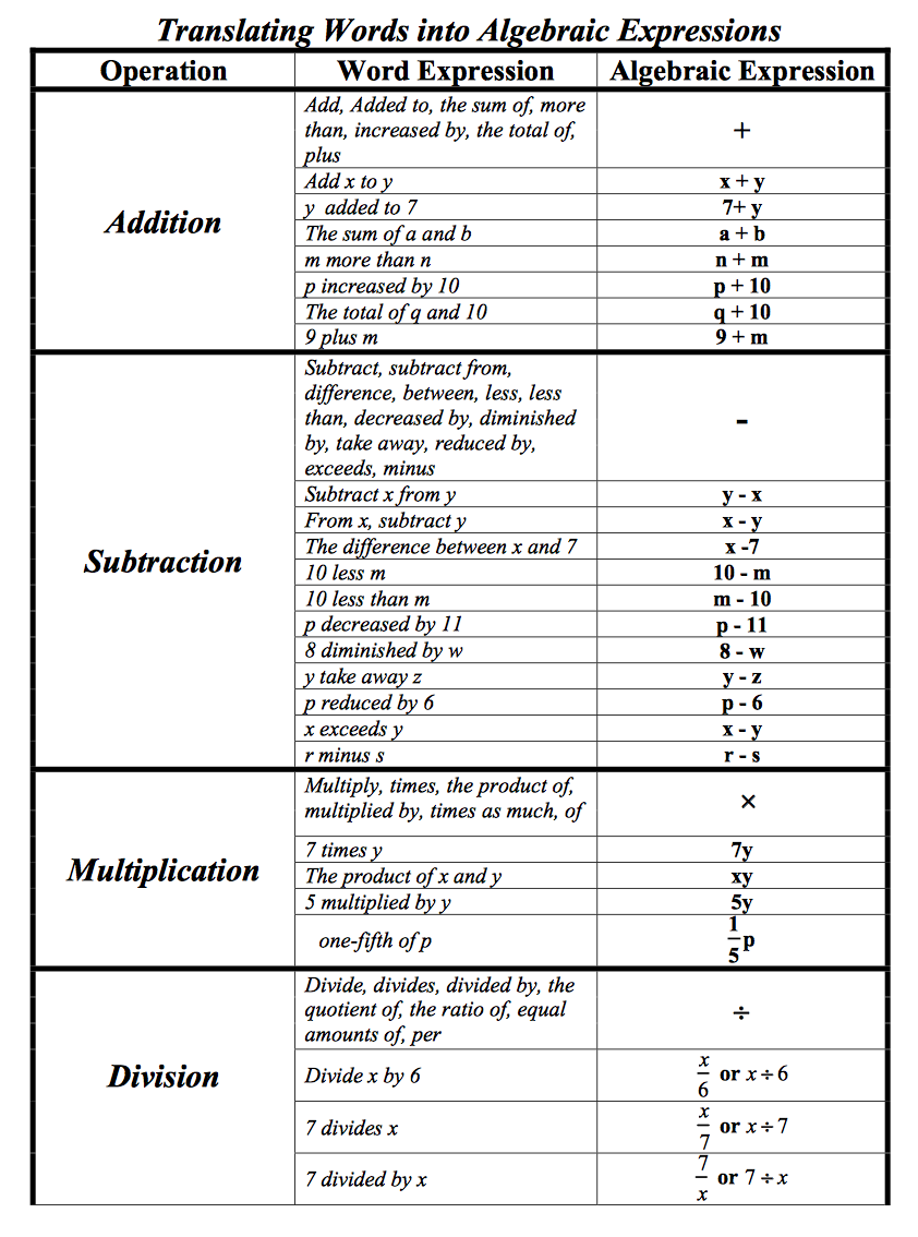 7 Ways to Master Translating Algebraic Expressions