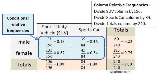 Two Way Tables Independent Practice Made Easy