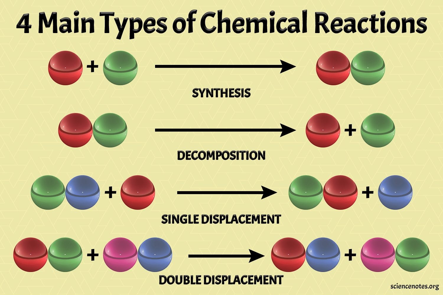 Types of Chemical Reactions Worksheet Guide