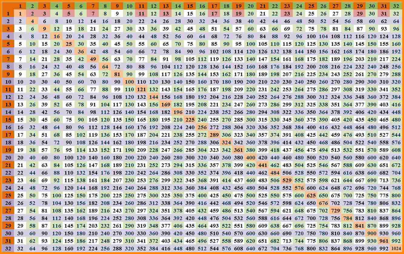 Unlock Mastering Multiplication Chart 1 100 In 5 Easy Ways