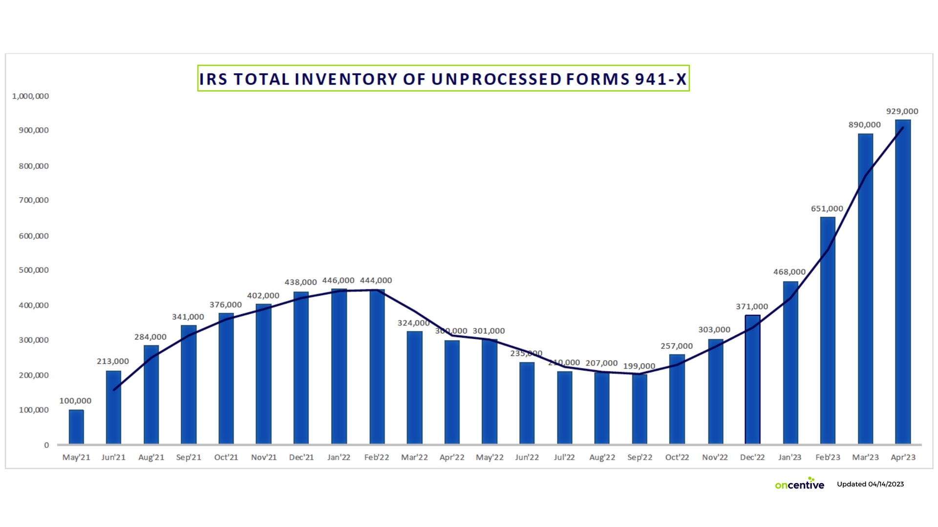 Update On Irs S Backlog Of Unprocessed Erc Claims