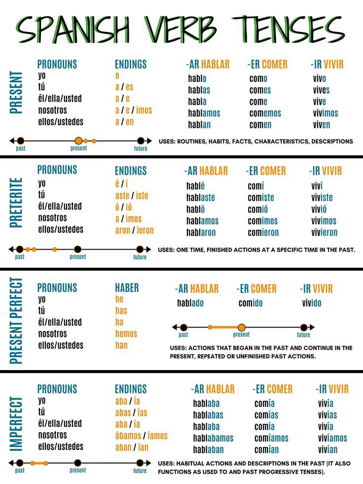 10 Essential Verb Tenses to Master English Grammar