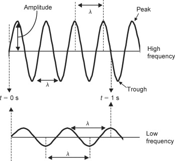 Exploring Waves and the Electromagnetic Spectrum