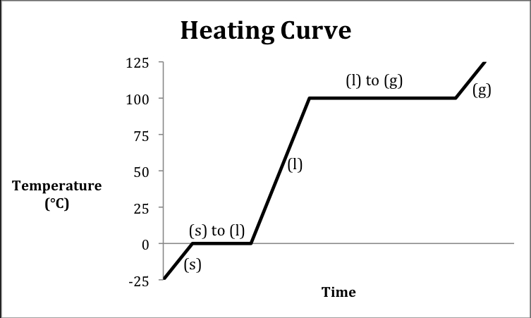 We First Calculate The Amount Ofheat Absorbed Along Each Of The Five