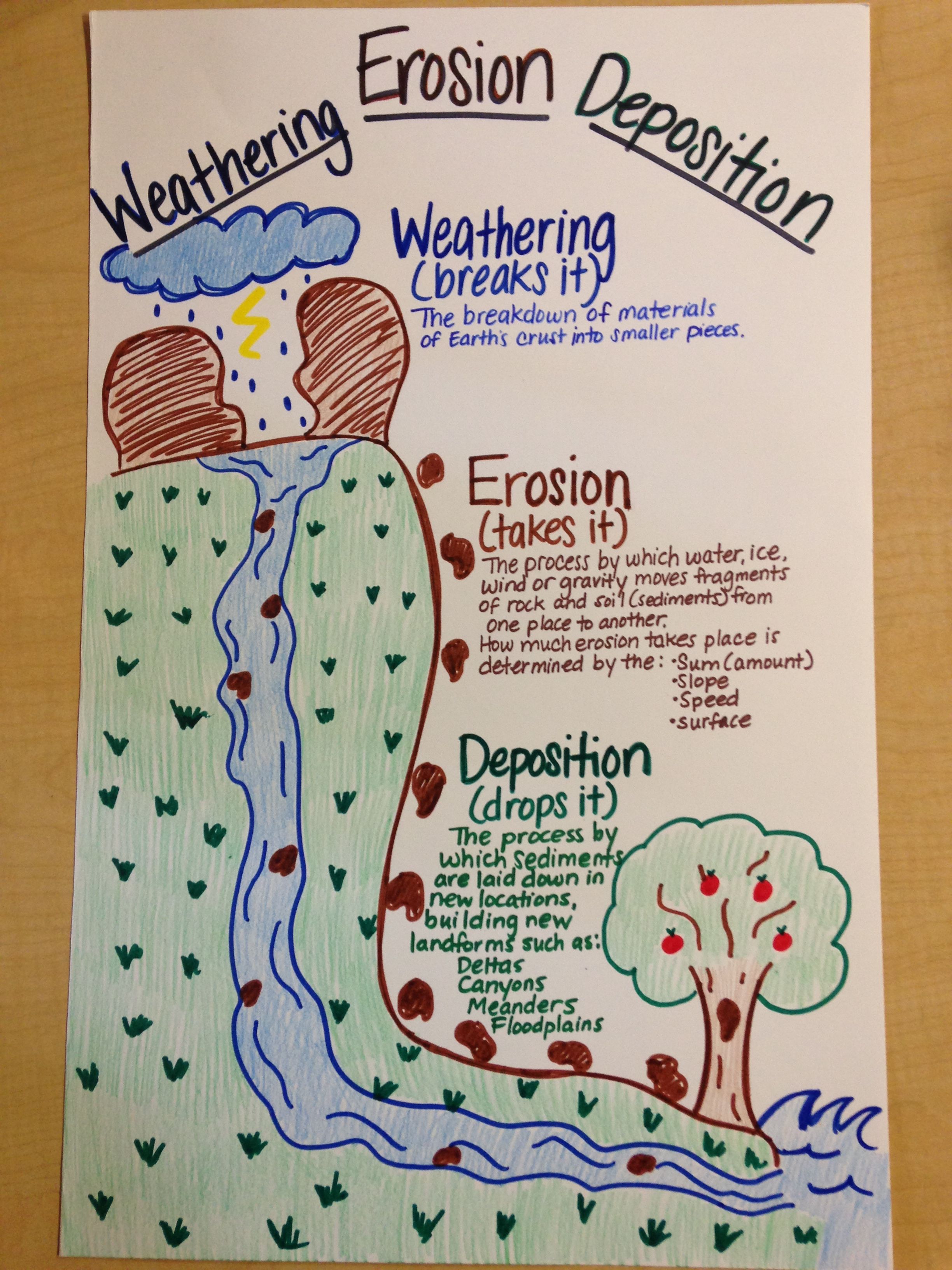 Weathering Erosion Deposition Worksheet Sixteenth Streets