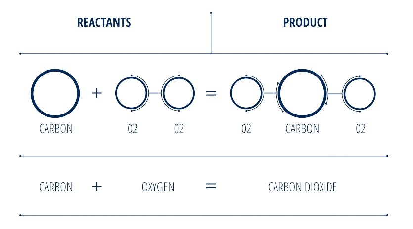 What Is Stoichiometry A Practical Guide Mesa Solutions