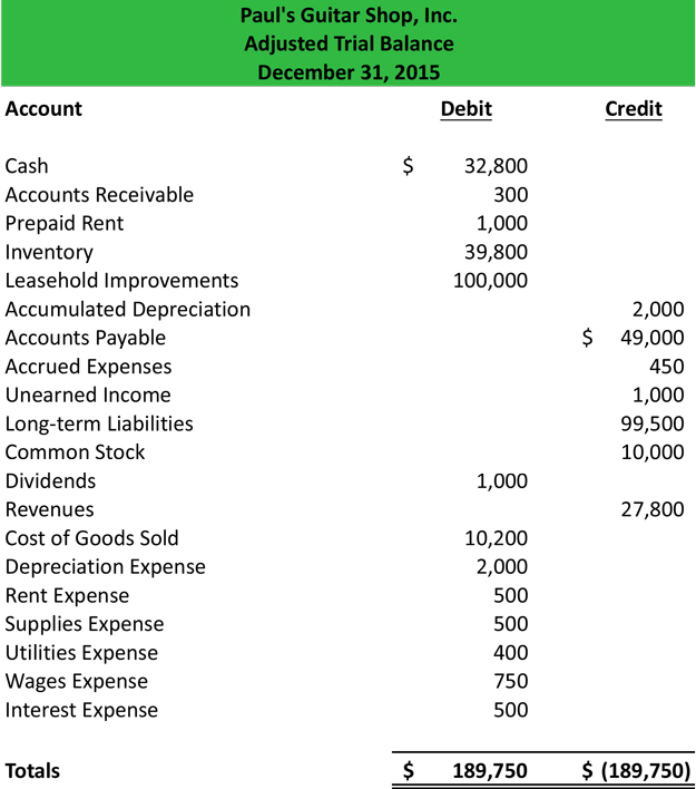 5 Ways to Identify a Trial Balance Worksheet