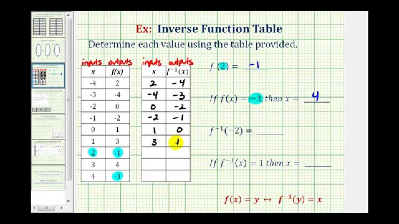 Mastering Inverse Functions with Worksheet 7.4 Solutions