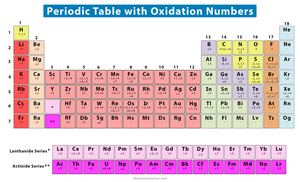 Master Oxidation Numbers in 5 Easy Steps