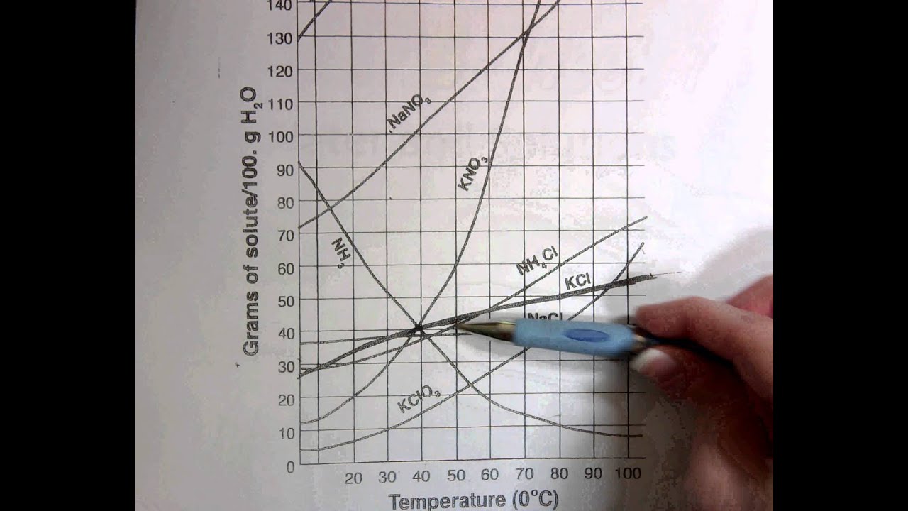 5 Ways to Master Solubility Graphs