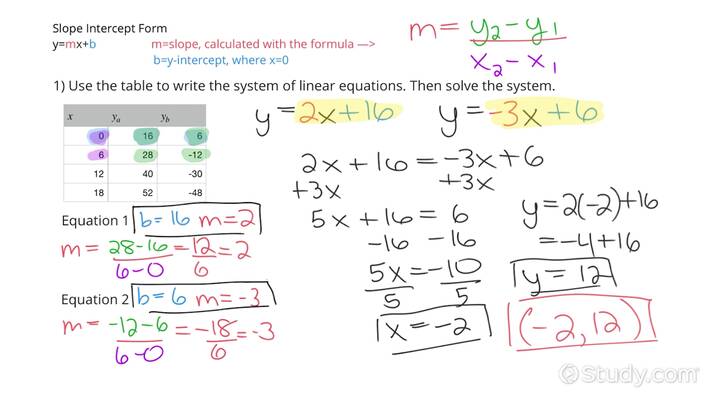 5 Ways to Write Linear Equations with Ease